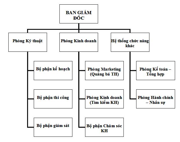 sơ đồ tổ chức 